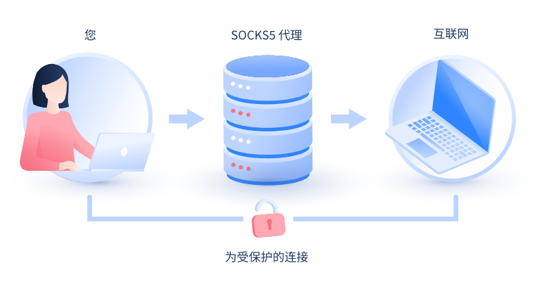 【安徽代理IP】什么是SOCKS和SOCKS5代理？